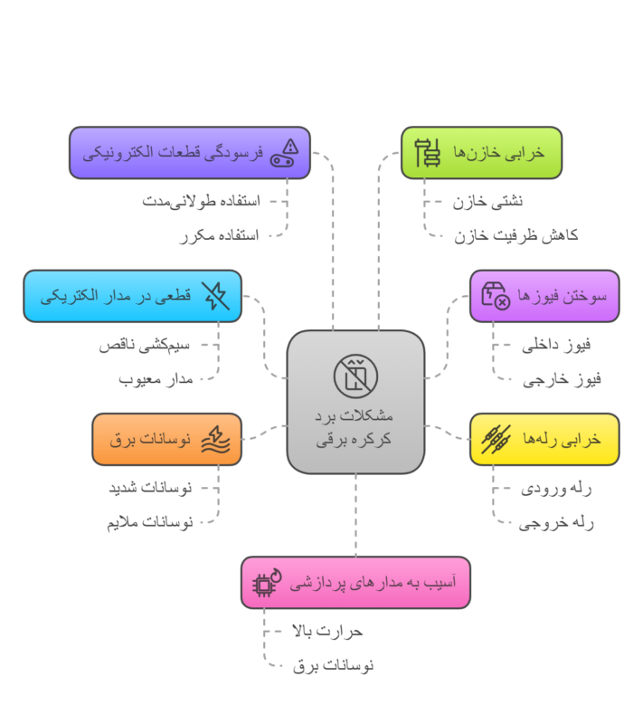 تعمیر برد کرکره برقی